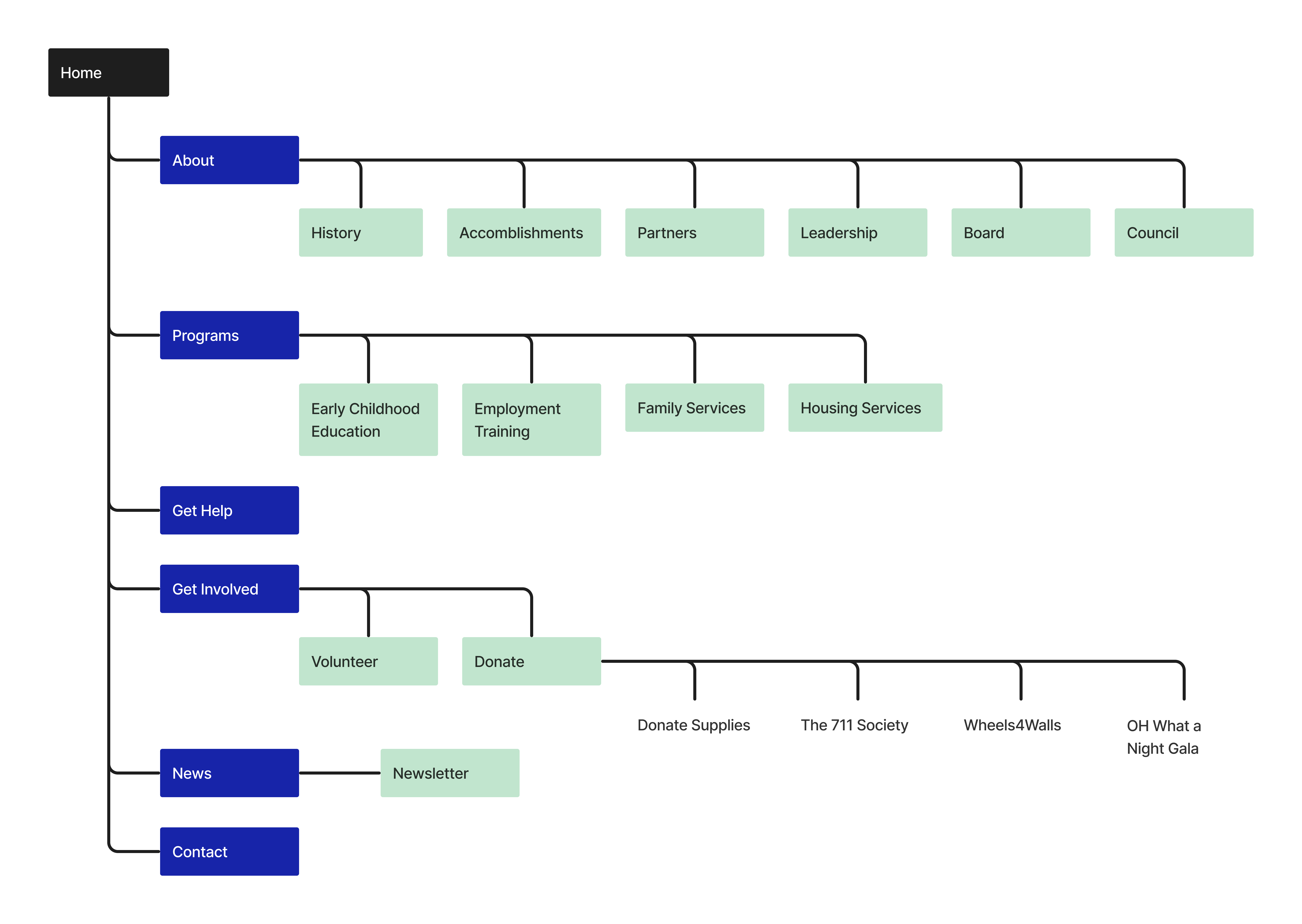 New Sitemap