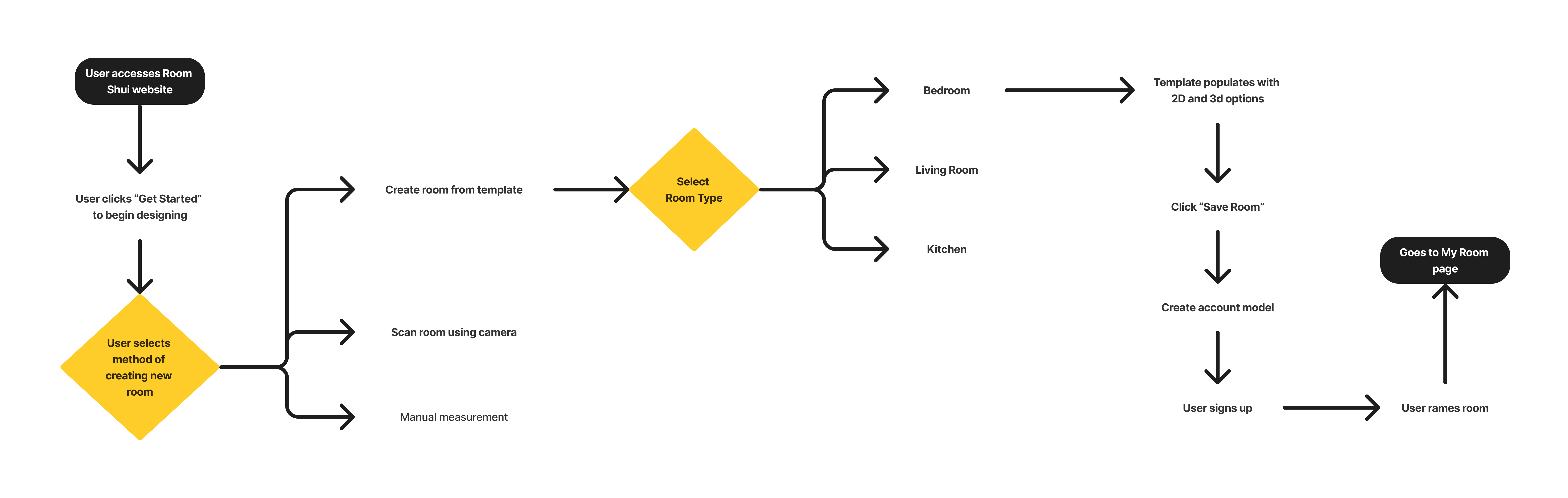 User Flow